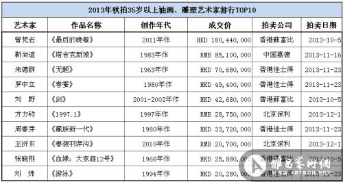 2013°35ͻаTOP10